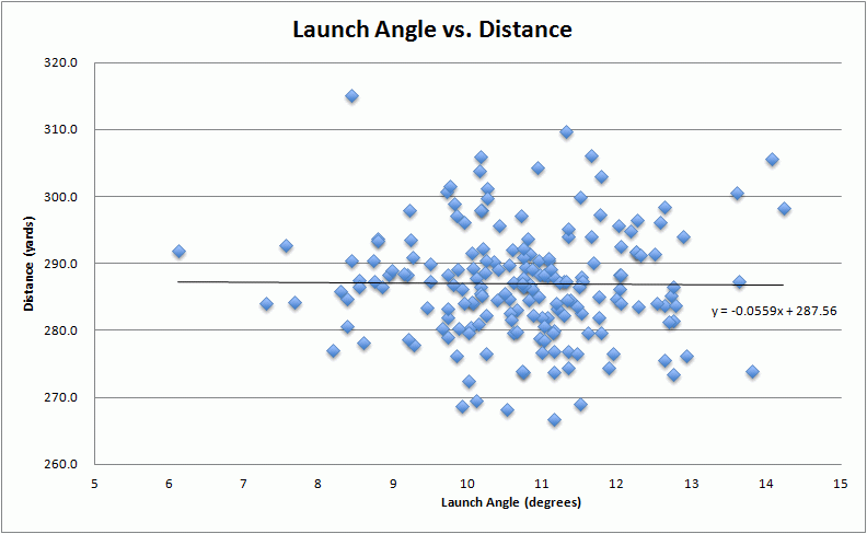 Swing Speed Chart Distance